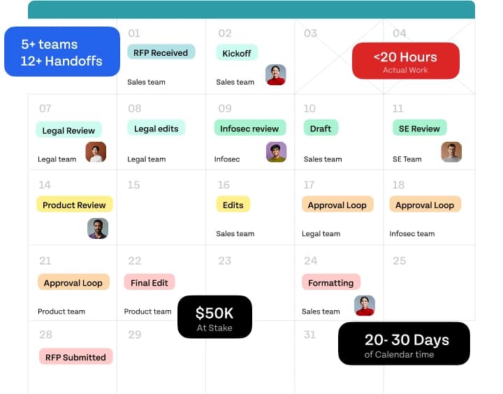 Before: Multi-team calendar with 5+ teams, 12+ handoffs, 20-30 days